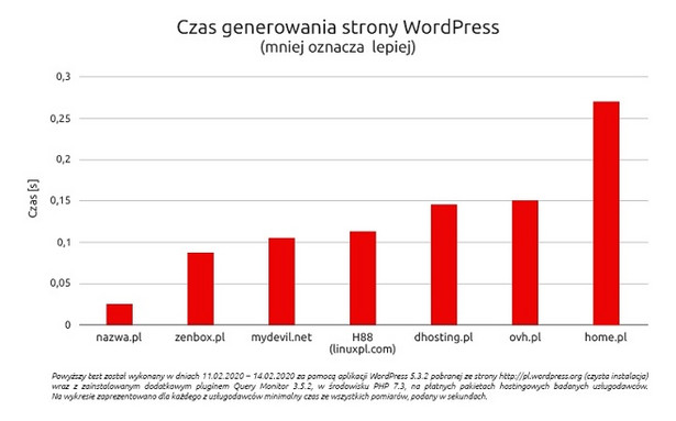 Najszybszy hosting w Polsce