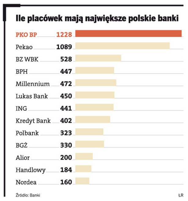 Ile placówek mają największe polskie banki