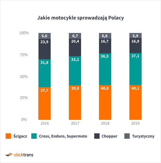 W 2019 roku Polacy najchętniej sprowadzali ścigacze