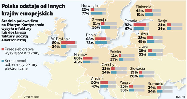 Polska odstaje od innych krajów europejskich