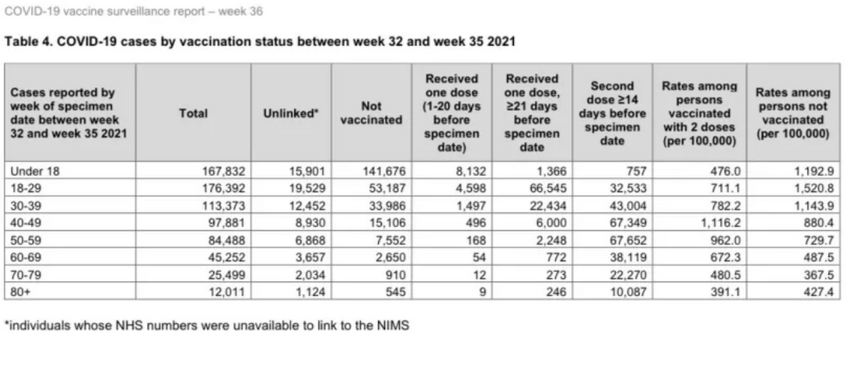 UK Covid -19 vakcina felügyeleti jelentés - 36. hét