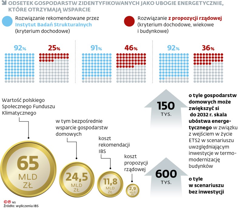 Dodatkowe kryteria mogą odebrać dostęp do wsparcia znaczącej części gospodarstw domowych zidentyfikowanych jako ubogie energetycznie