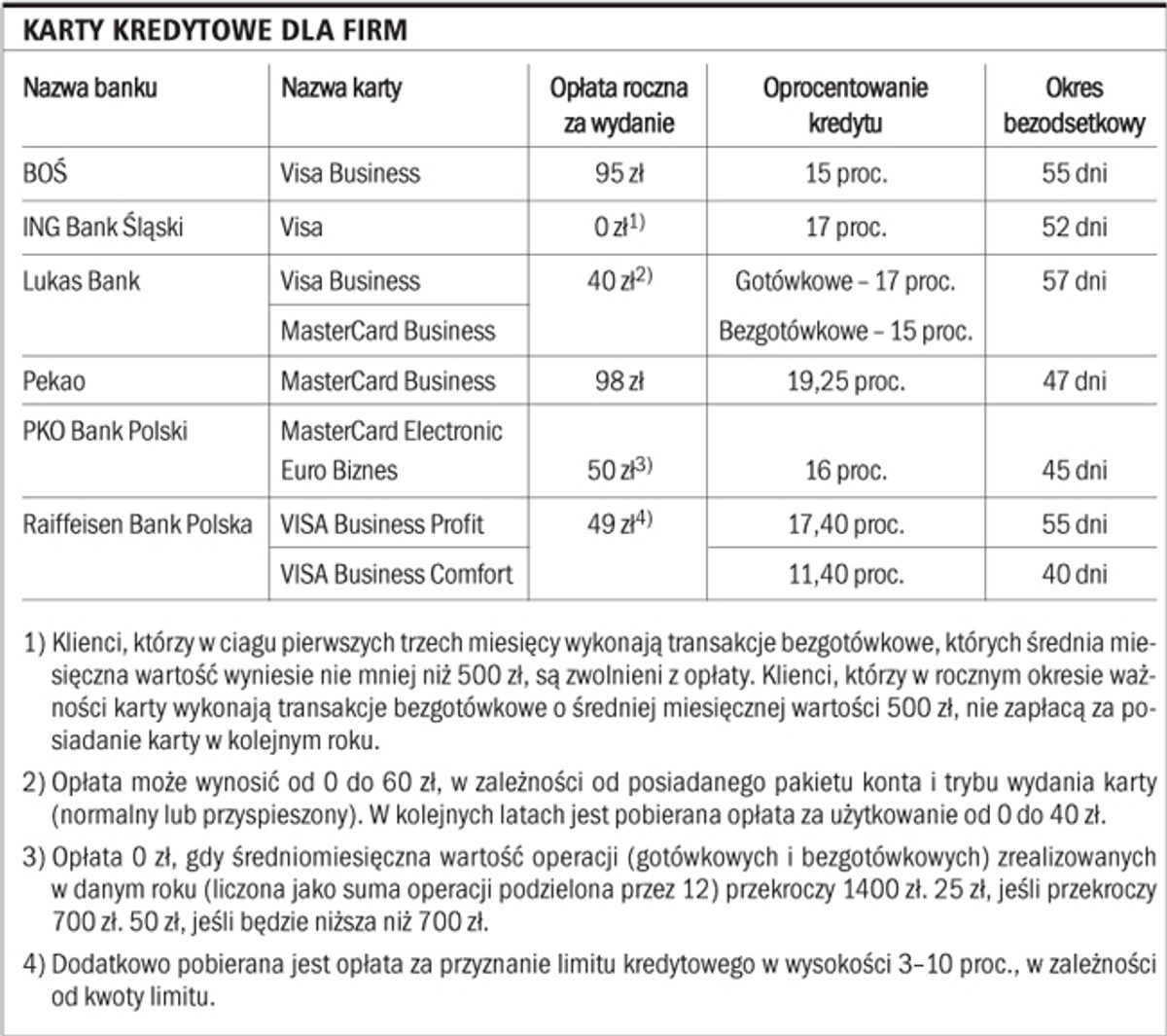 Karty kredytowe dla firm