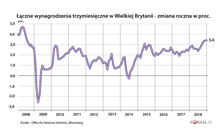 Zmiana 3 miesięcznych wynagrodzeń w Wielkiej Brytanii