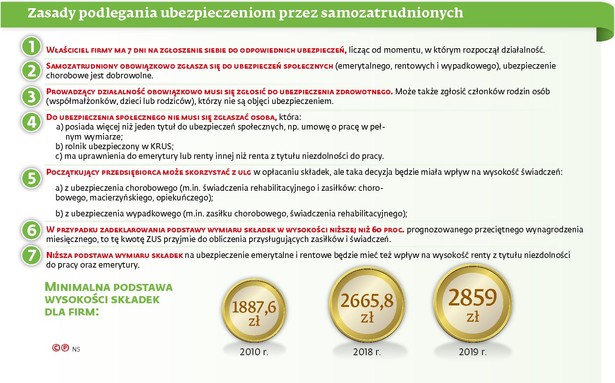 Zasady podlegania ubezpieczeniom przez samozatrudnionych