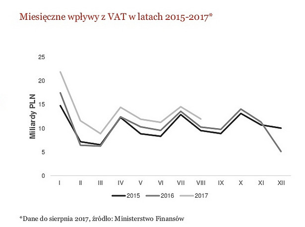 Wpływy z VAT, źródło: PwC