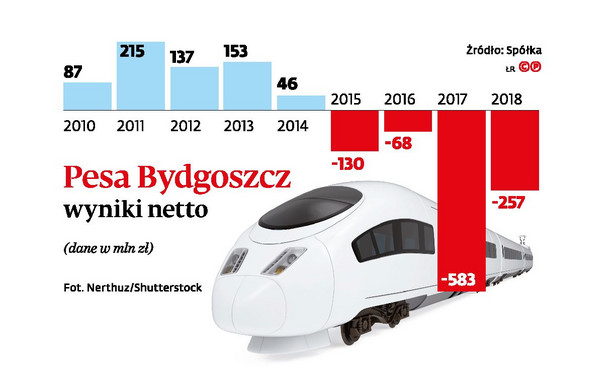 Pesa Bydgoszcz wyniki netto