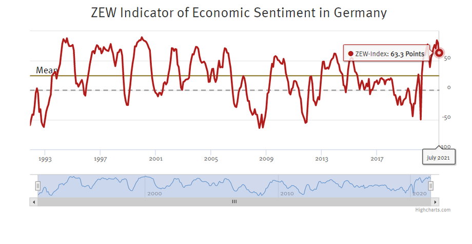 Wskaźnik nastrojów ekonomicznych ZEW dla Niemiec