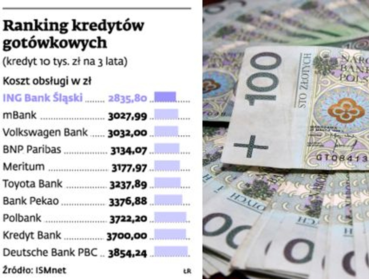 Ranking kredytów gotówkowych