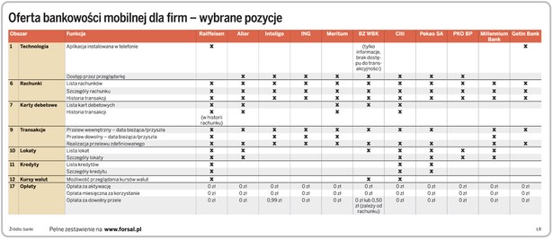 Oferta bankowości mobilnej dla firm – wybrane pozycje