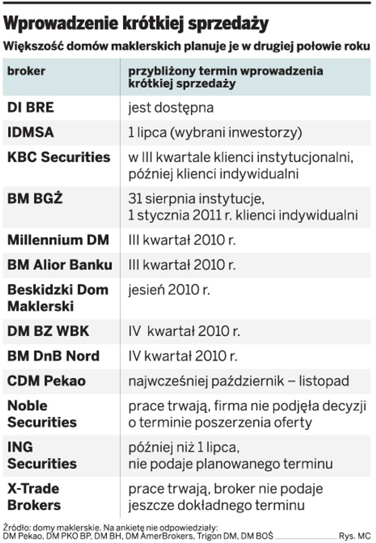 Wprowadzenie krótkiej sprzedaży