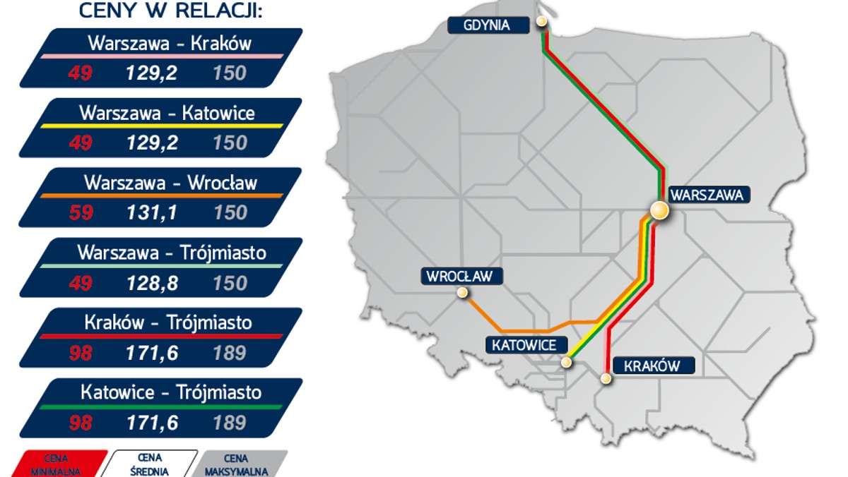 PKP Intercity opublikowało cennik, który obowiązywać będzie na trasach realizowanych przez Pendolino. Średnia cena biletu na podróż z Gdyni do Warszawy kształtować się będzie na poziomie 130 złotych. W najtańszej puli biletów przejazd kosztować będzie o wiele mniej, bo niecałe 50 złotych. Za najdroższy bilet na tej trasie zapłacimy 150 złotych, a do Krakowa 190 złotych.