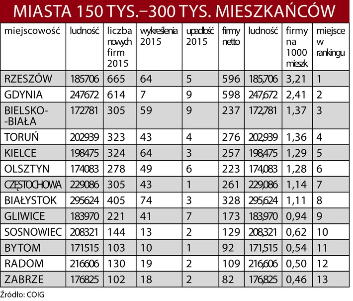 Miasta 150-300 tys.