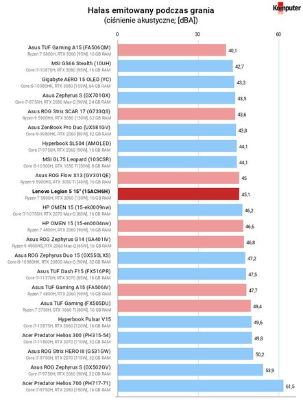 Lenovo Legion 5 15″ (15ACH6H) – Hałas emitowany podczas grania
