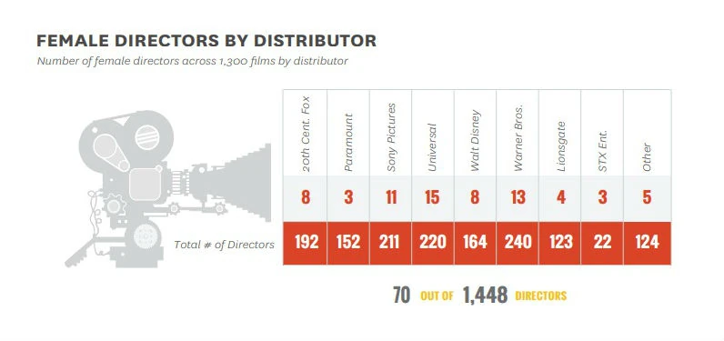 Najwięcej kobiet objęło stanowisko reżysera w produkcjach Universal Pictures, najmniej w Paramount Pictures