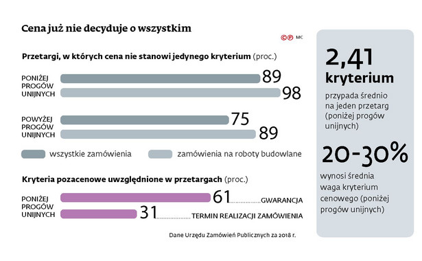 Cena już nie decyduje o wszystkim