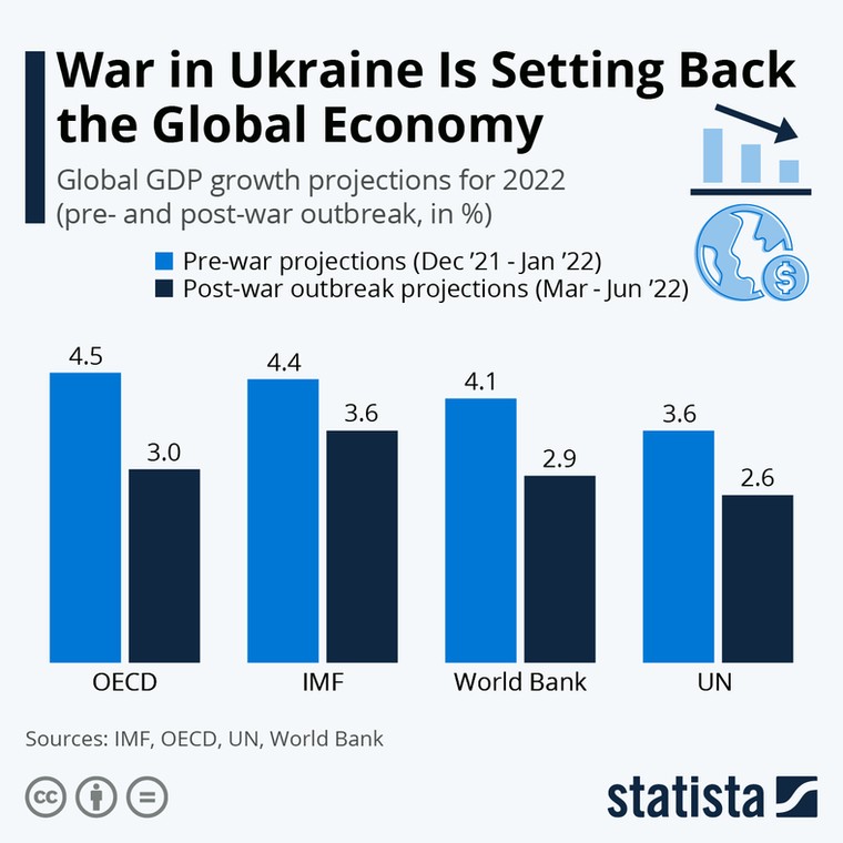 Prognozy globalnego PKB