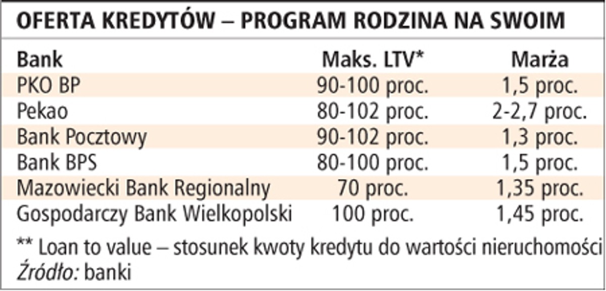 Oferta kredytów - program Rodzina na swoim