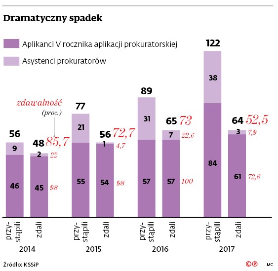 Dramatyczny spadek