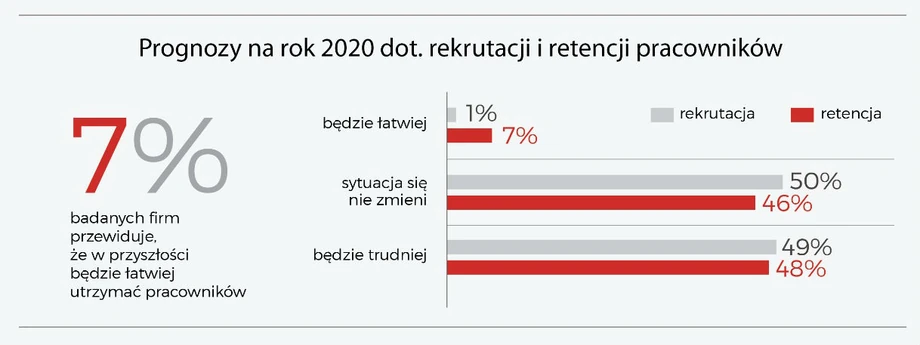 Rekrutacja i retencja pracowników. Prognozy na 2020 r.