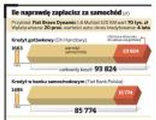 Jak kupić auto na kredyt i na tym zarobić