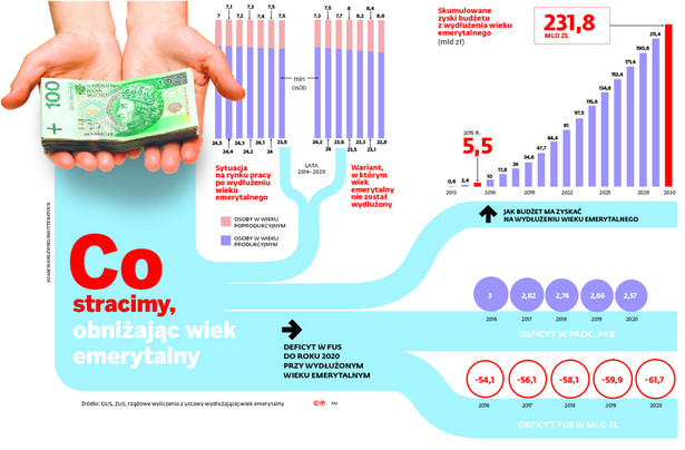 Co stracimy, obniżając wiek emerytalny