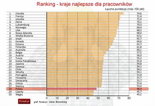 Praca za granicą: ranking krajów oferujących najlepsze warunki zatrudnienia