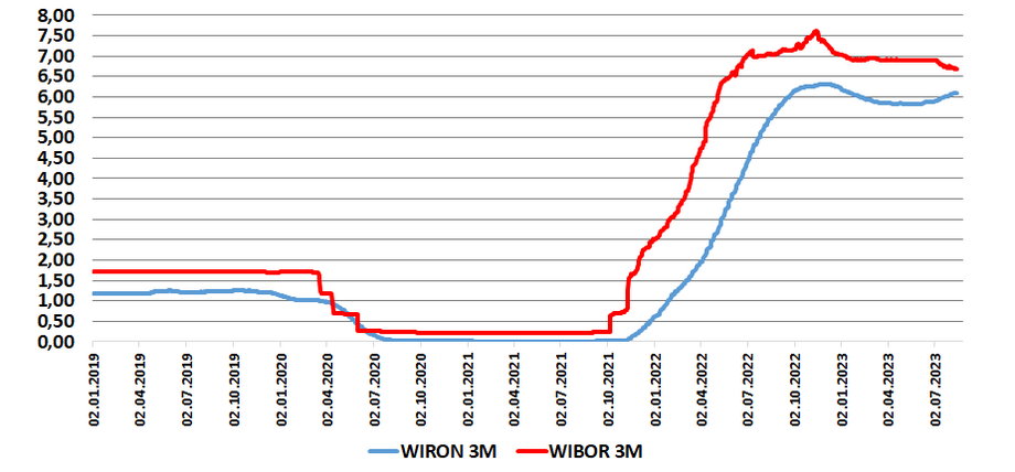 WIRON 3M później niż WIBOR 3M reaguje na zmiany stóp procentowych. Ten pierwszy bowiem "patrzy w przeszłość", drugi zaś w przyszłość.
