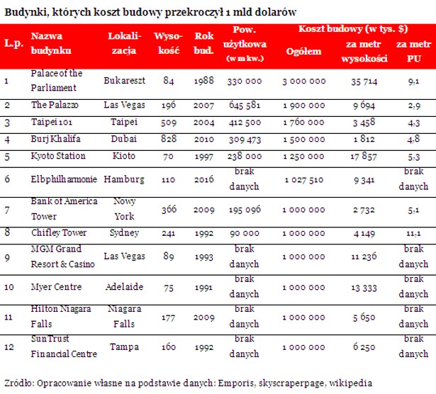 Budynki, których koszt budowy przekroczył 1 mld dolarów