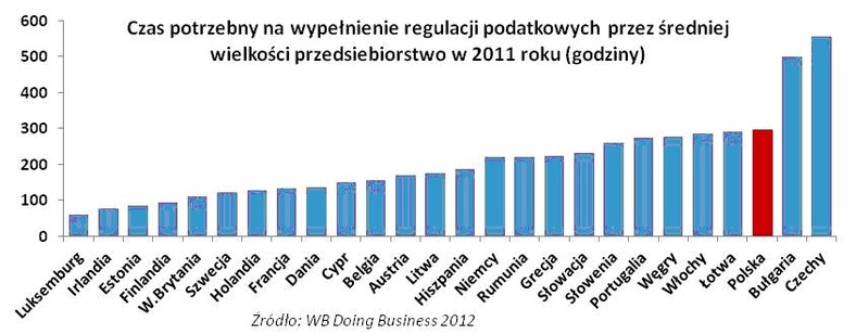 Czas spędzany na rozliczenia podatkowe, fot. FOR