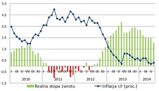 Realne zyski z lokat najniżej od półtora roku