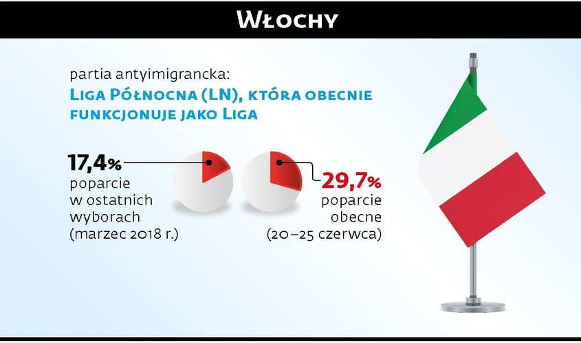 Partia z Matteo Salvinim na czele zyskuje w sondażach od marcowych wyborów, w czym pomaga jej m.in. to, że lider wszedł do rządzącej koalicji na stanowisku wicepremiera i ministra spraw wewnętrznych. Tutaj Salvini postanowił z żelazną konsekwencję realizować swój podstawowy postulat zmniejszenia migracji do Włoch, m.in. nie wpuszczając statków organizacji pozarządowych ratujących migrantów z Morza Śródziemnego, a także chcąc nadać ton europejskiej debacie na ten temat.Włochy