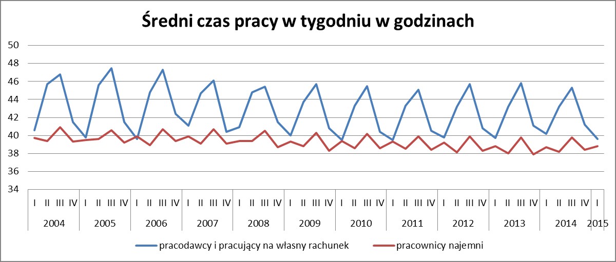 Średni czas pracy w tygodniu w godzinach