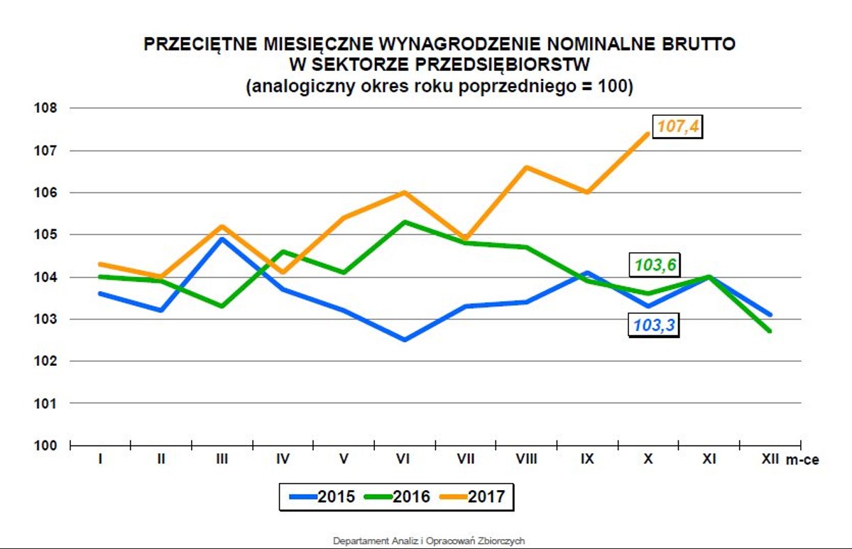 Wynagrodzenie GUS październik 2017
