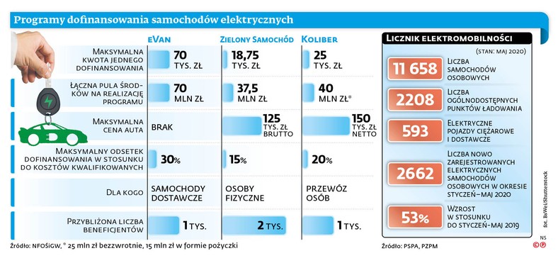 Programy dofinansowania samochodów elektrycznych
