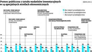 Pomoc publiczna z tytułu wydatków inwestycyjnych w 14 specjalnych strefach ekonomicznych