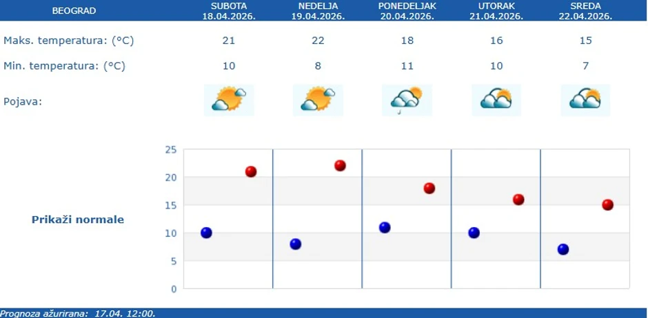 RHMZ vremenska prognoza za Beograd za pet dana