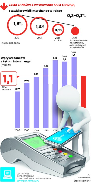 ZYSKI BANKÓW Z WYDAWANIA KART SPADAJĄ