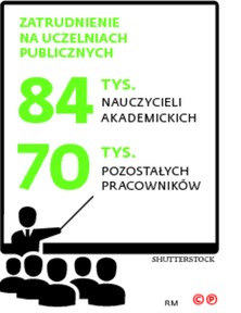 Zatrudnienie na uczelniach publicznych