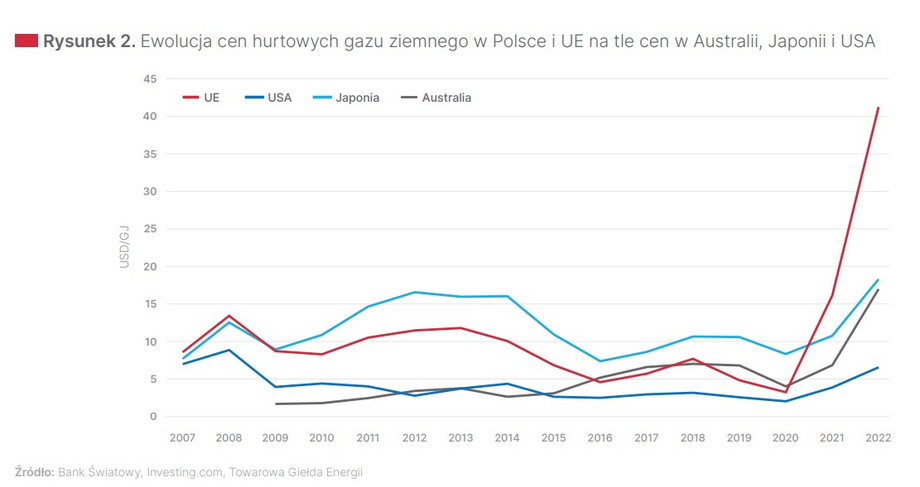 Hurtowe ceny gazu ziemnego w Polsce i UE (czerwona linia) na tle cen w Australii, Japonii i USA (dol./GJ)