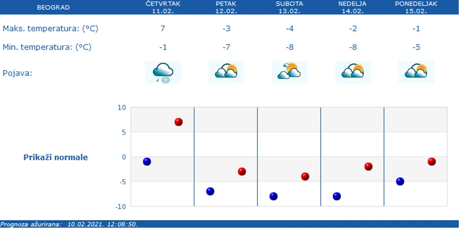 Vremenska prognoza za Beograd