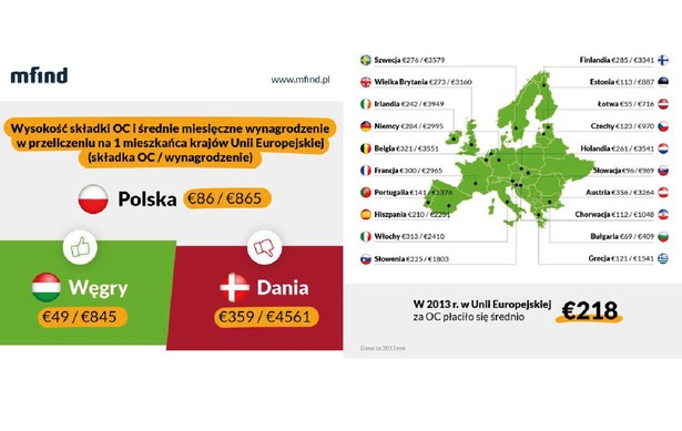 Stawki OC w Europie - raport mfind