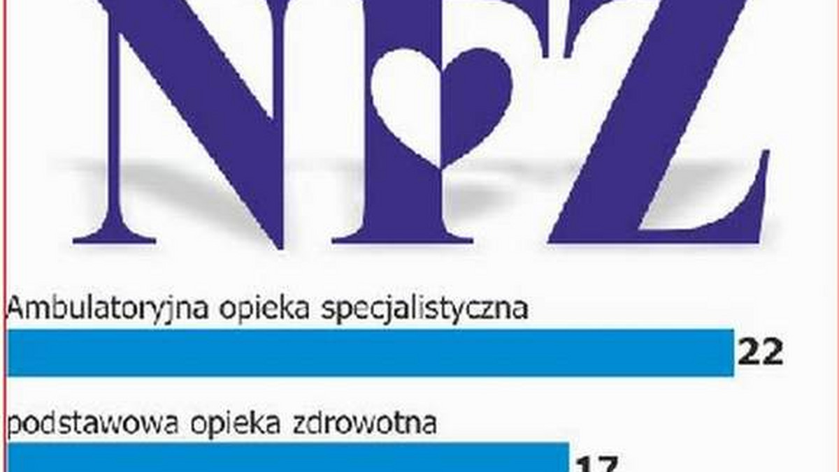 Skargi na świadczenia w poradniach specjalistycznych i podstawowej opieki zdrowotnej dominują wśród zgłoszeń, jakie trafiają do podlaskiego oddziału NFZ. Najczęściej skarżymy się na długie kolejki i ograniczoną dostępność do lekarzy.