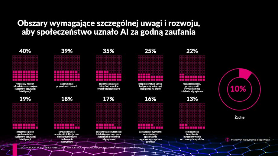 Wykres – sposoby zwiększenia zaufania do sztucznej inteligencji