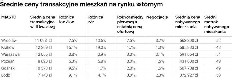 Średnie ceny transakcyjne mieszkań na rynku wtórnym