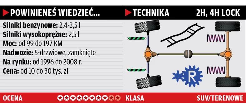 W starym stylu - używane Mitsubishi Pajero Sport I