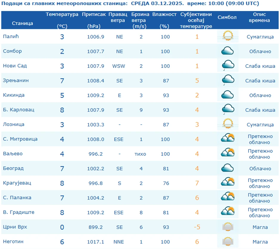 Temperature u Srbiji u 10 časova