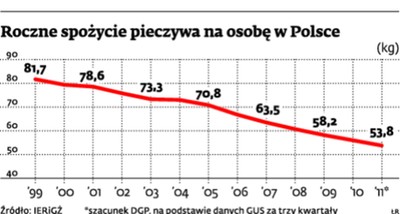 Chleb powszedni już nam nie smakuje. Ani nawet bułki