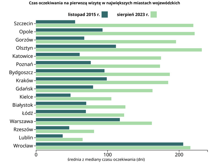 Czas oczekiwania na wizytę u specjalisty w największych miastach Polski 2015 vs. 2021 r.