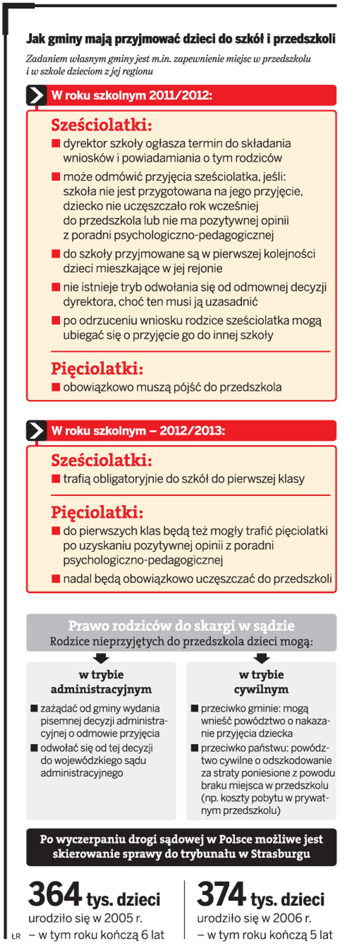 Jak gminy mają przyjmować dzieci do szkół i przedszkoli